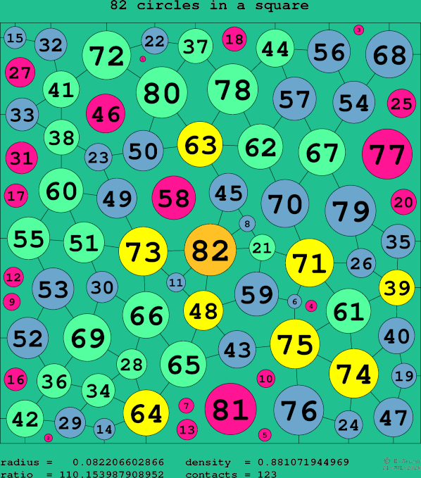 82 circles in a square
