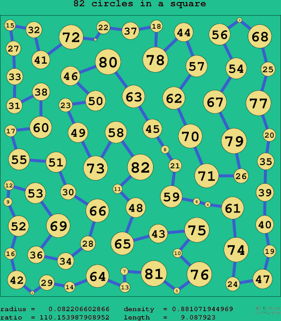 82 circles in a square