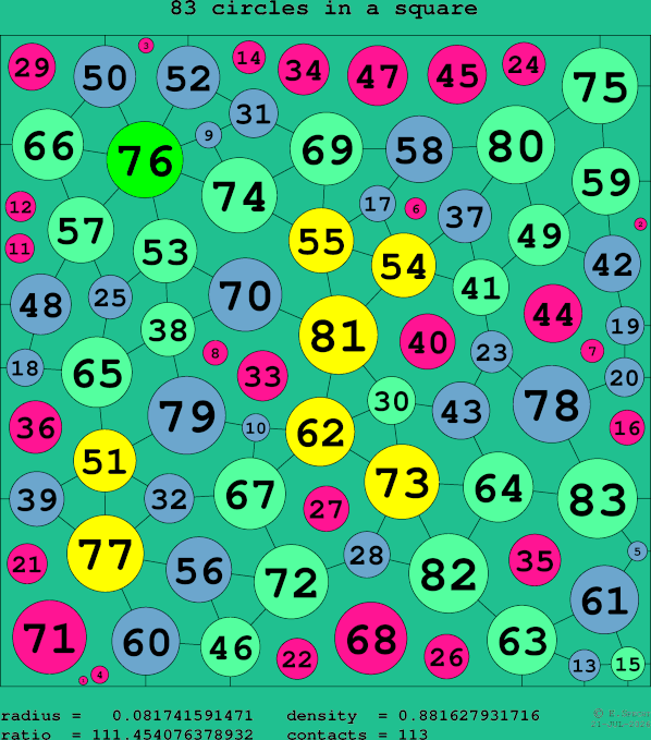 83 circles in a square