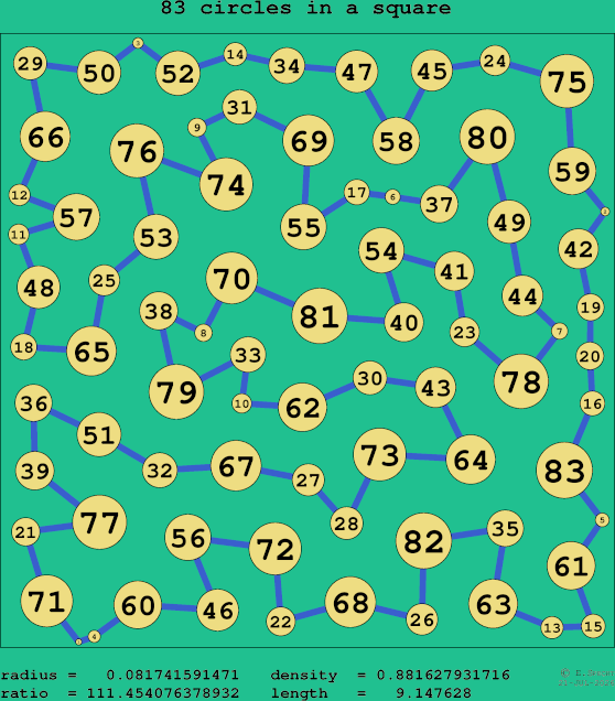 83 circles in a square