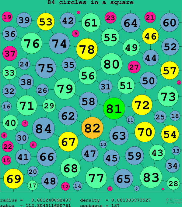 84 circles in a square