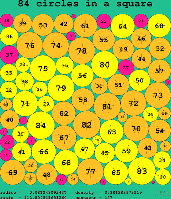 84 circles in a square