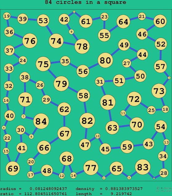 84 circles in a square