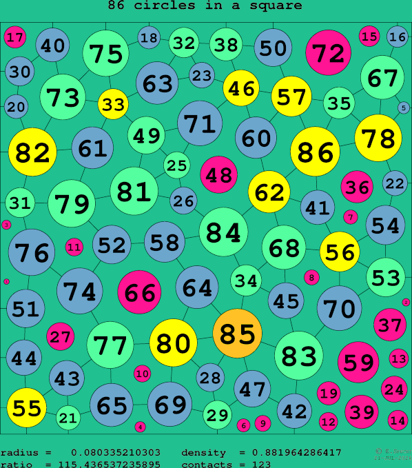 86 circles in a square