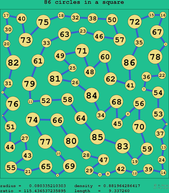 86 circles in a square