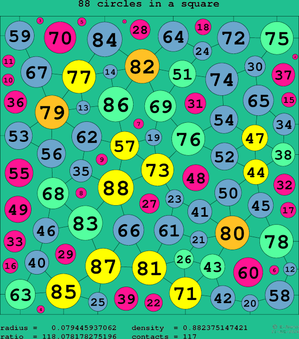 88 circles in a square
