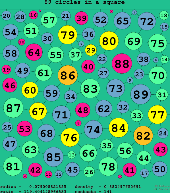 89 circles in a square
