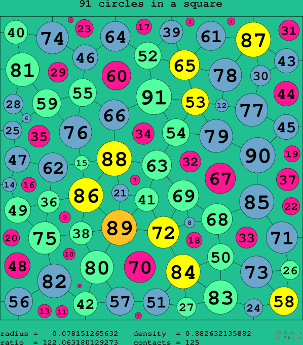91 circles in a square