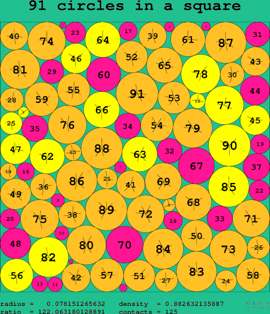 91 circles in a square