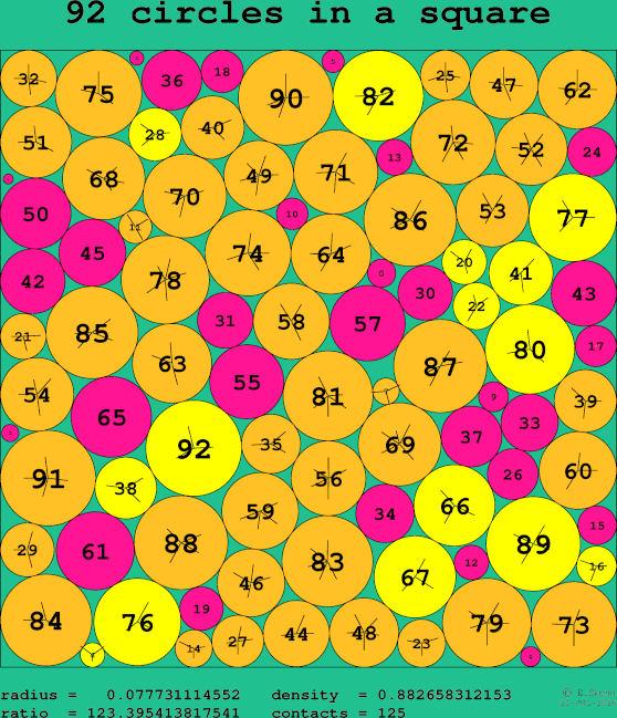 92 circles in a square