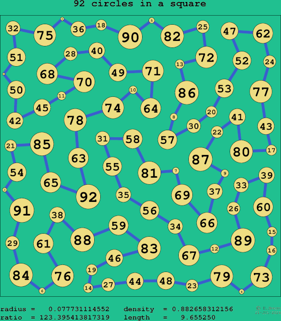 92 circles in a square
