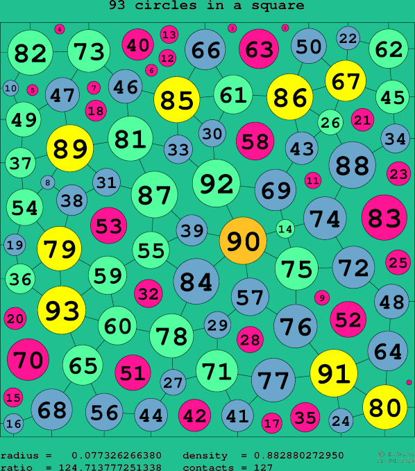 93 circles in a square