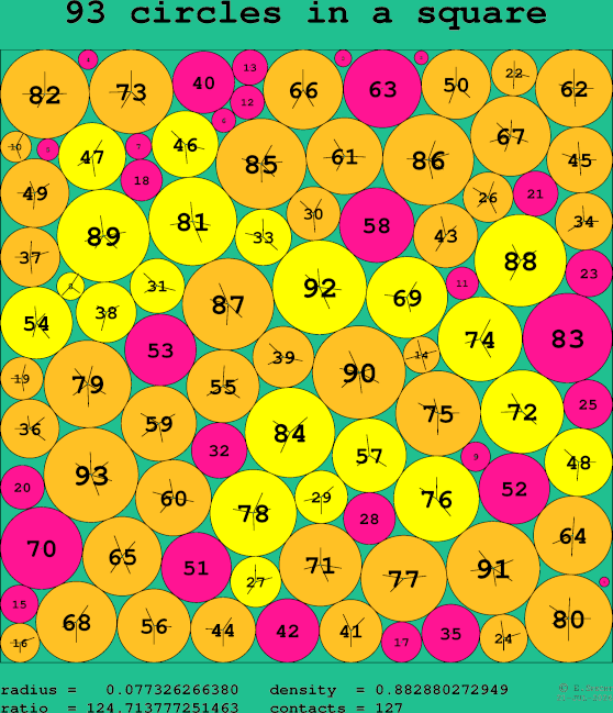 93 circles in a square