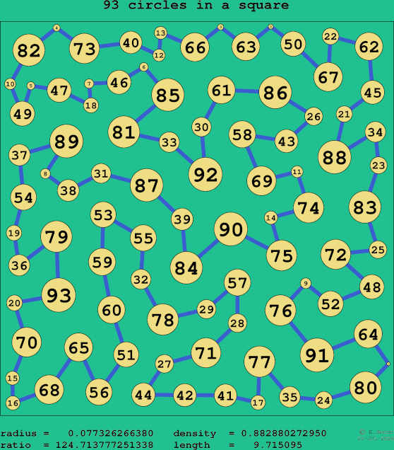 93 circles in a square