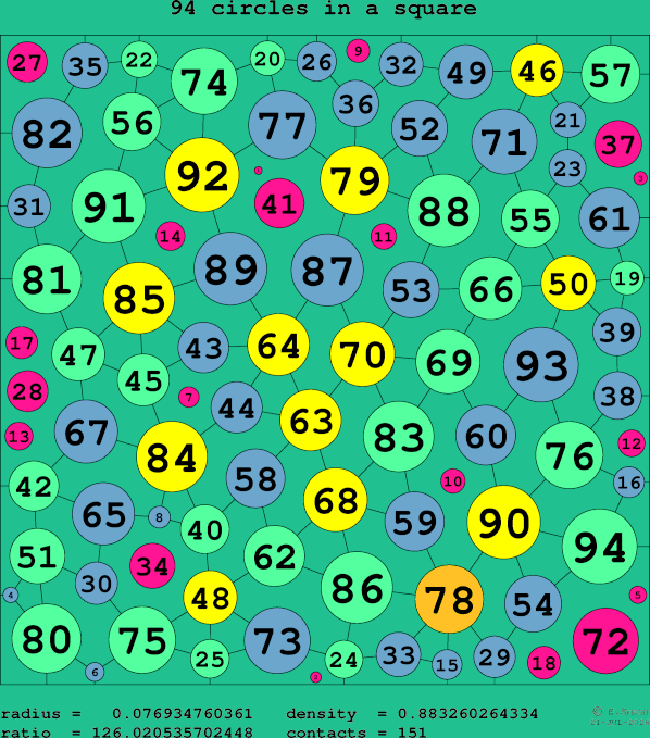 94 circles in a square