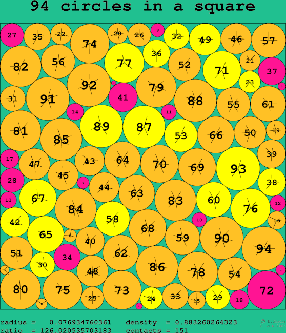 94 circles in a square