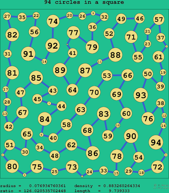 94 circles in a square