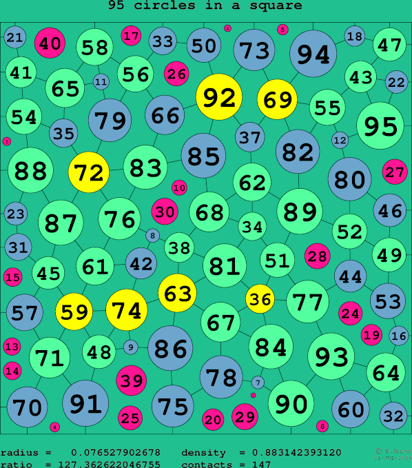 95 circles in a square