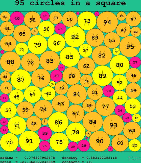 95 circles in a square