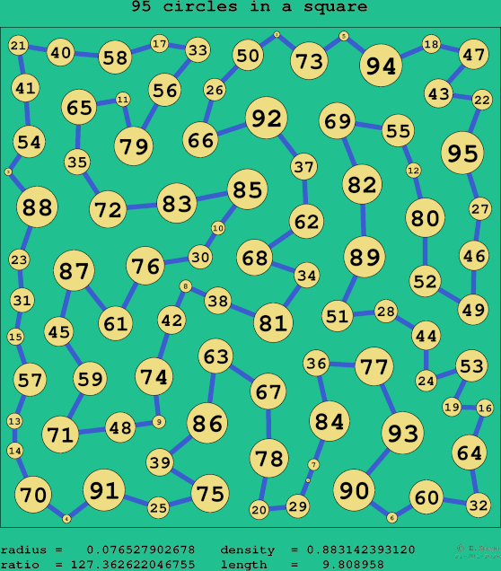 95 circles in a square