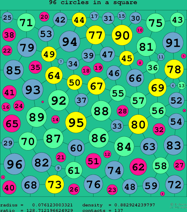 96 circles in a square