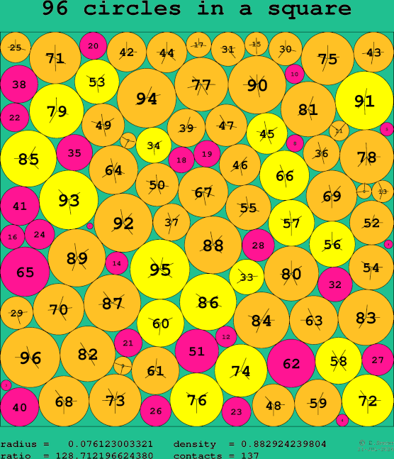 96 circles in a square