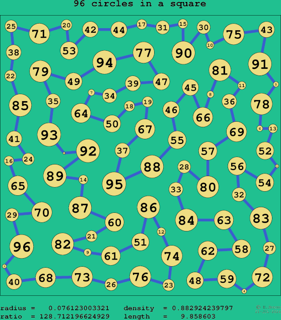96 circles in a square