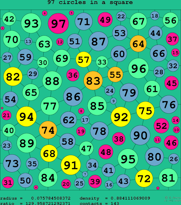 97 circles in a square