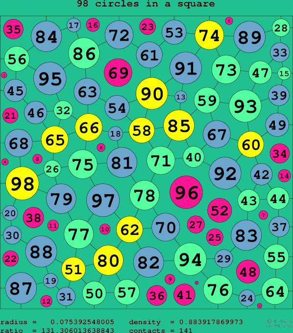 98 circles in a square