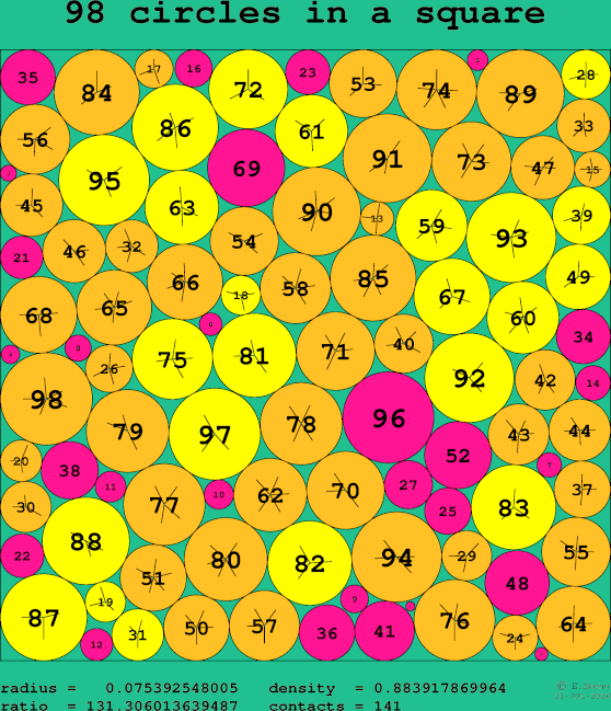 98 circles in a square