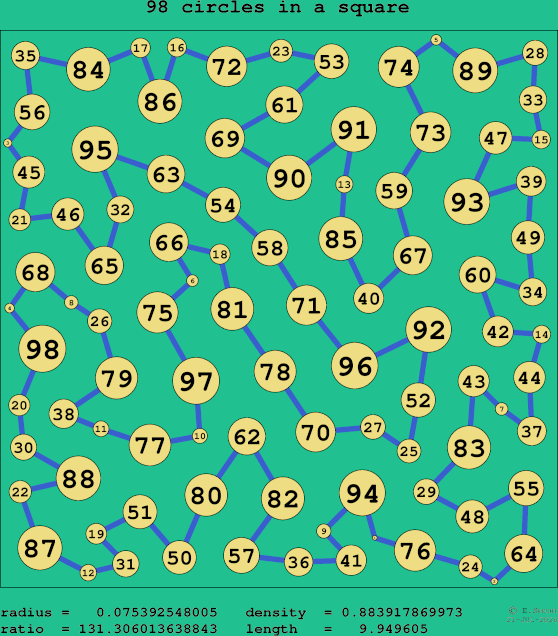 98 circles in a square