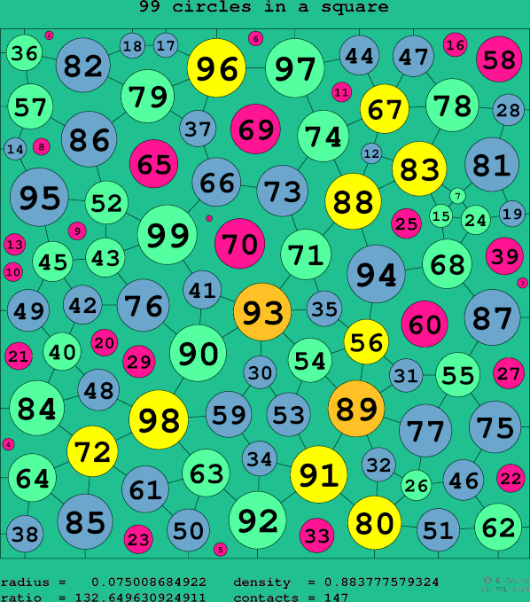 99 circles in a square