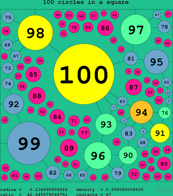 100 circles in a square