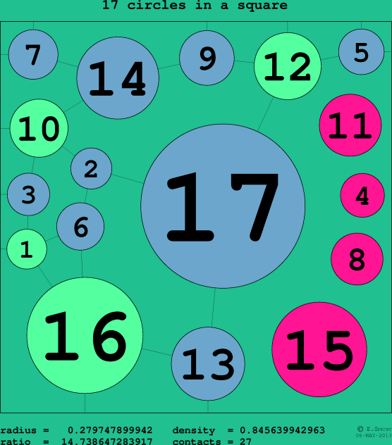 17 circles in a circle