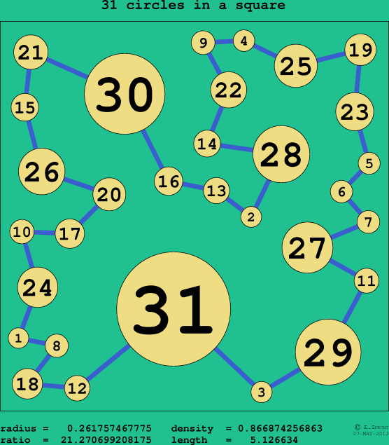 31 circles in a circle