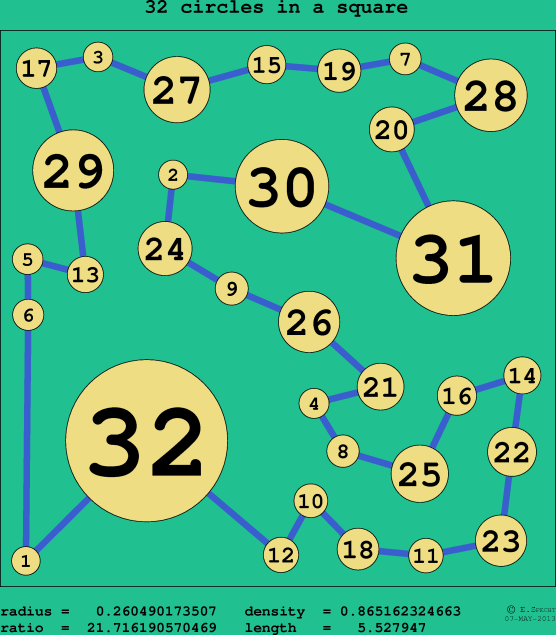 32 circles in a circle
