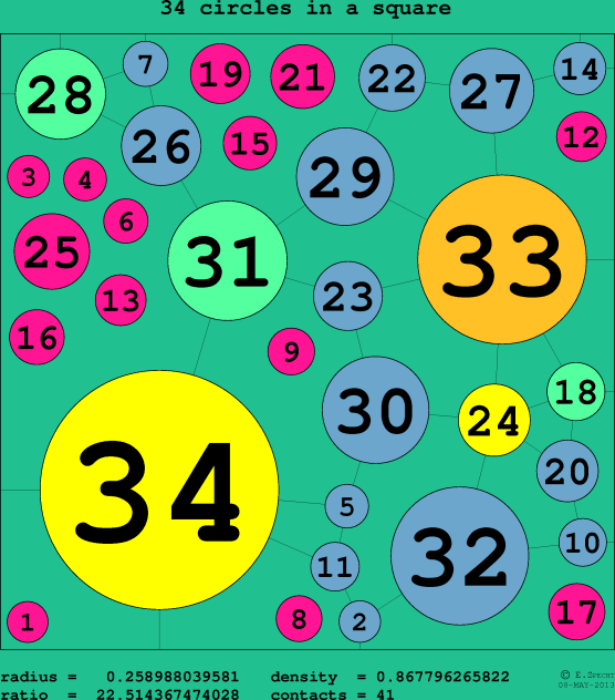 34 circles in a circle