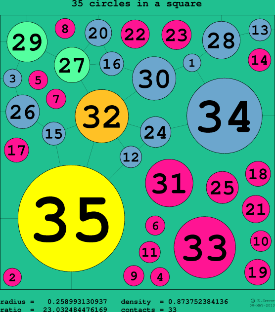 35 circles in a circle