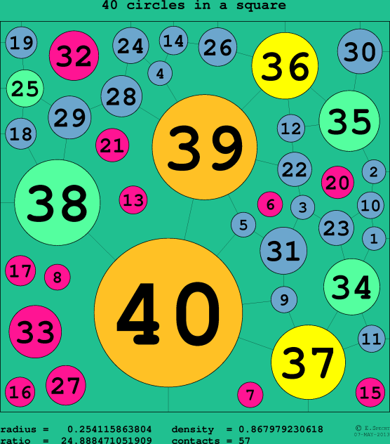 40 circles in a circle