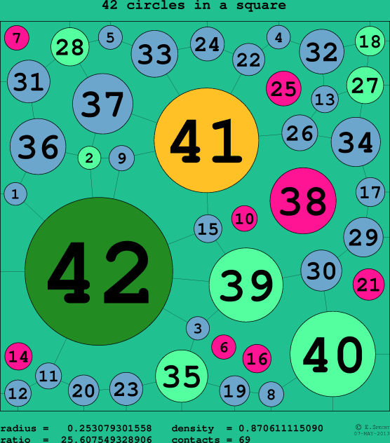 42 circles in a circle
