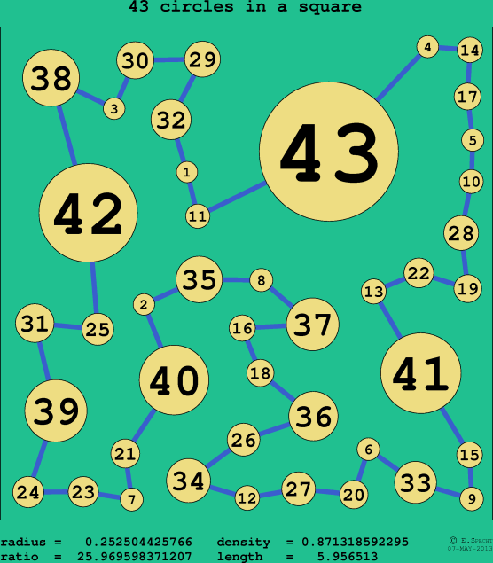 43 circles in a circle