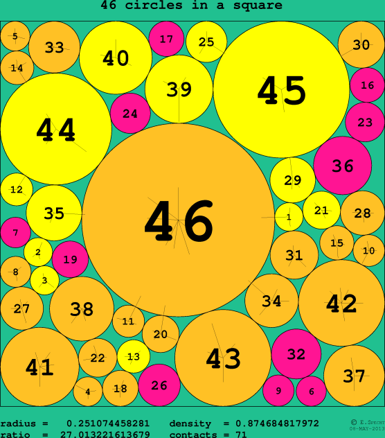 46 circles in a circle