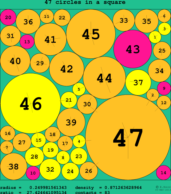 47 circles in a circle