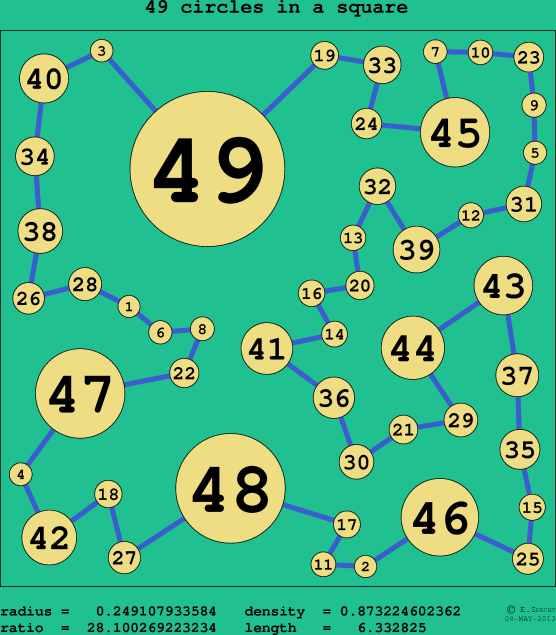 49 circles in a circle