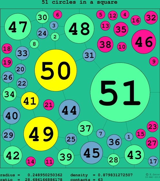51 circles in a circle