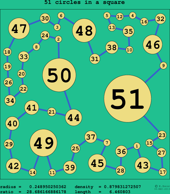 51 circles in a circle
