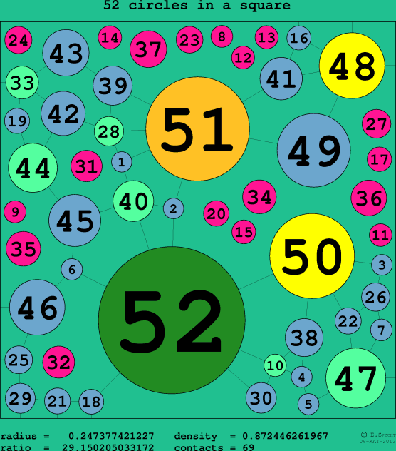 52 circles in a circle