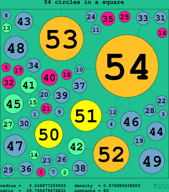 54 circles in a circle