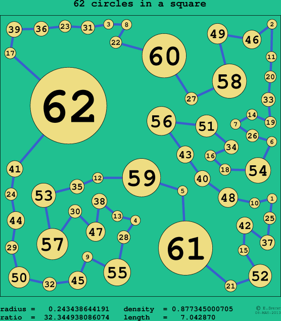 62 circles in a circle