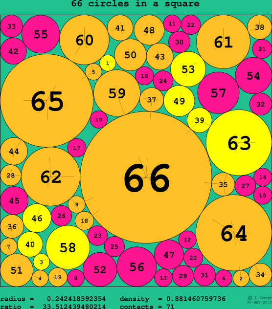 66 circles in a circle